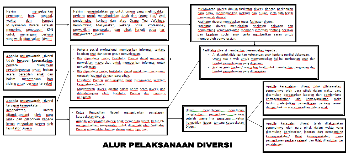 Alur pelaksanaan diversi perkara anak