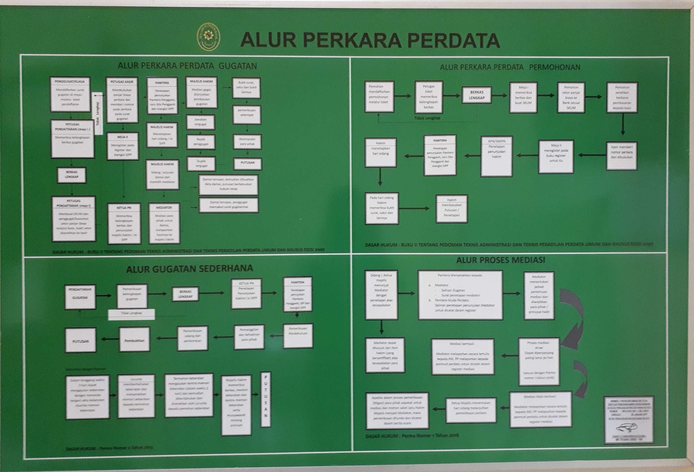 Alur perkara perdata di Pengadilan Negeri Natuna