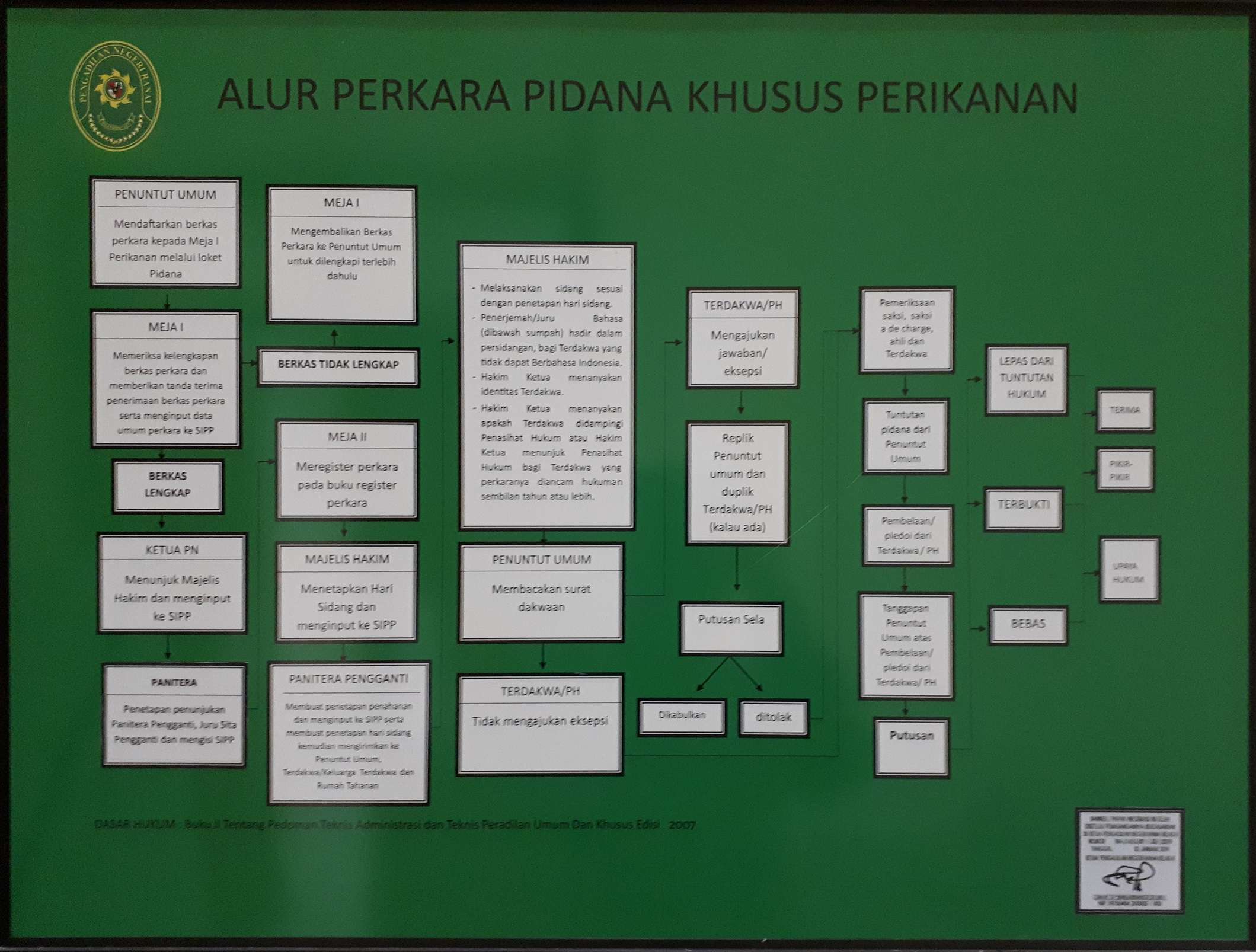 Alur perkara perikanan di Pengadilan Negeri Natuna