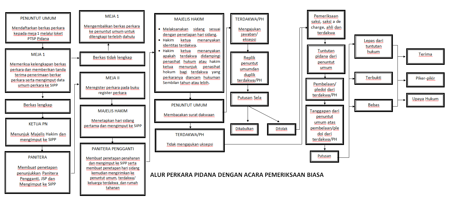 Alur perkara pidana biasa di Pengadilan Negeri Natuna